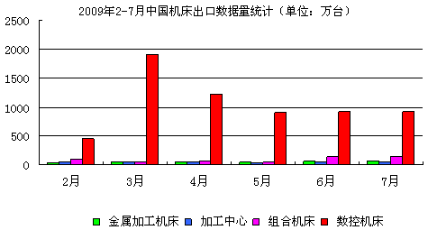 20092-7Ї(gu)C(j)ڔ(sh)(j)y(tng)Ӌ(j)