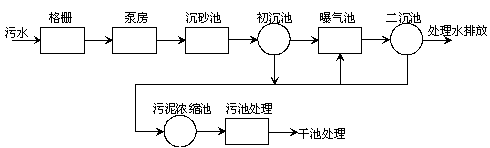 變頻器在污水處理廠的應用