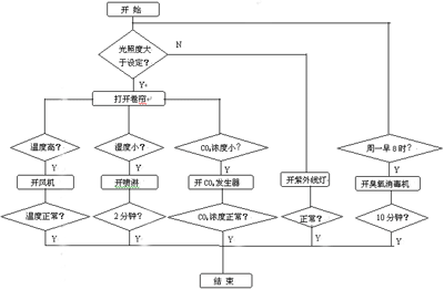 力控組態(tài)軟件在現(xiàn)代農(nóng)業(yè)上的應用