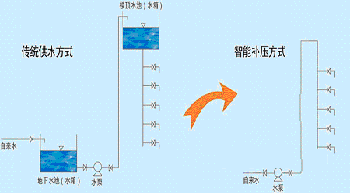 威控科技HMI-3804在無負(fù)壓恒壓供水系統(tǒng)中的應(yīng)用