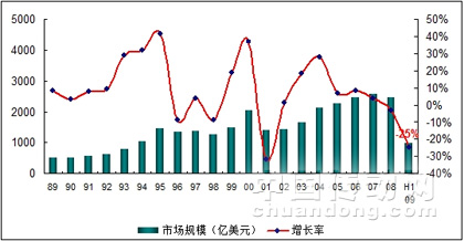 20年來全球半導(dǎo)體市場(chǎng)規(guī)模及增速