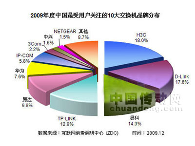 2009年度中國(guó)最受用戶關(guān)注的10大交換機(jī)品牌分布