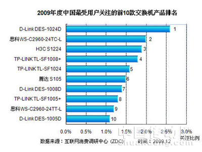 2009年度中國(guó)最受用戶關(guān)注的10大交換機(jī)品牌排名