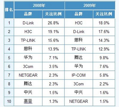 2008-2009年度中國(guó)最受用戶關(guān)注的10大交換機(jī)品牌對(duì)比