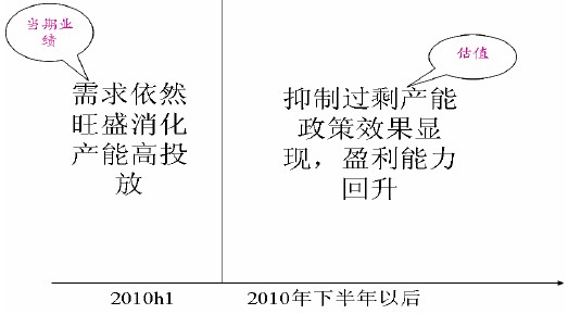 目前市場(chǎng)對(duì)水泥板塊的期望
