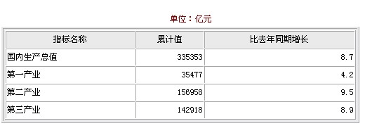 2009年12月國內生產總值統(tǒng)計數據