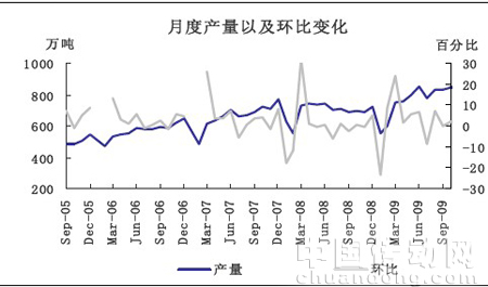 月度產量以及環(huán)比變化