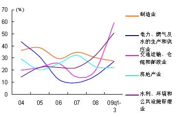 國(guó)內(nèi)主要行業(yè)固定資產(chǎn)投資的增速變化