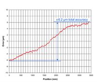 FASTRACK™直線(xiàn)光柵典型精度曲線(xiàn)圖