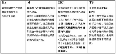 國家防爆電氣產(chǎn)品質(zhì)量監(jiān)督檢驗(yàn)中心(CQST）防爆等級(jí)對照表