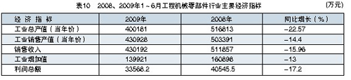 2008、2009年1～6月工程機械零部件行業(yè)主要經(jīng)濟指標