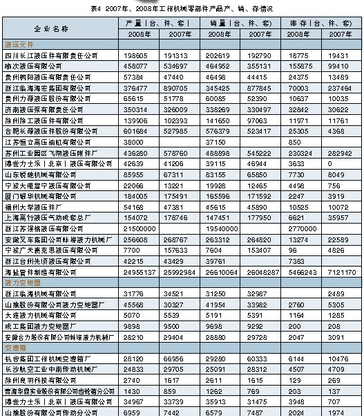 2007年、2008年工程機械零部件產(chǎn)品產(chǎn)、銷、存情況