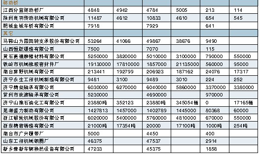 2007年、2008年工程機械零部件產(chǎn)品產(chǎn)、銷、存情況