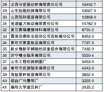 2008年 按主營業(yè)務(wù)收入排序
