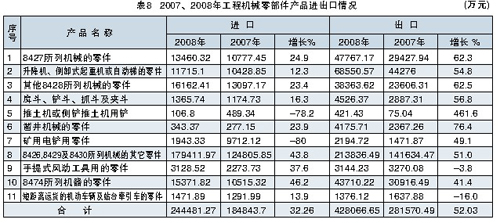 2007、2008年工程機械零部件產(chǎn)品進出口情況見表8