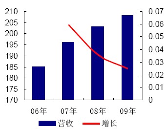 火電營(yíng)業(yè)收入及增長(zhǎng)
