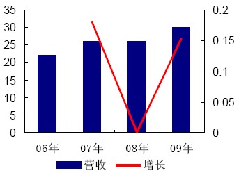 水電營(yíng)業(yè)收入及增長(zhǎng)