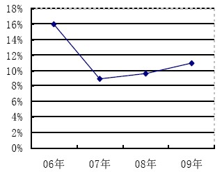 水電毛利率走勢(shì)