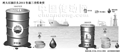 三季度日賺6億 兩石油巨頭卻稱(chēng)煉油虧損加劇