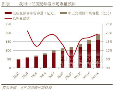 我國(guó)中低壓變頻器市場(chǎng)容量預(yù)測(cè)