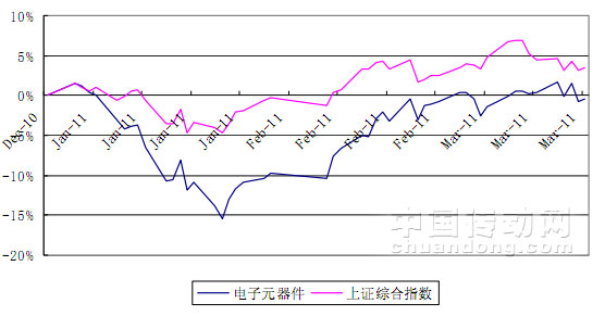 電子元器件行業(yè)、上證綜指漲幅走勢情況