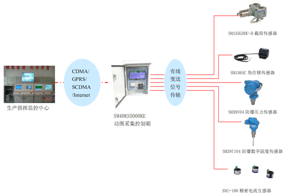 無線數(shù)字化油井油田，RTU，傳感器，載荷傳感器，位移傳感器，無線數(shù)字化遠(yuǎn)程測(cè)控，蚌埠傳感器，壓力傳感器，日月傳感器，蚌埠日月儀器研究所