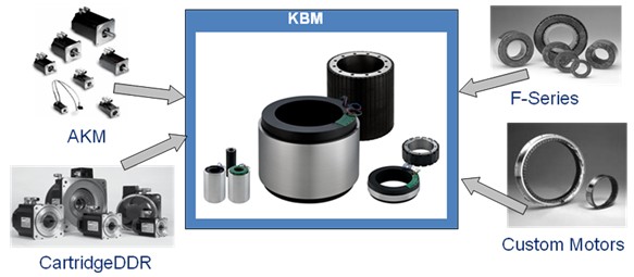 KBM無(wú)框無(wú)刷直驅(qū)電機(jī)