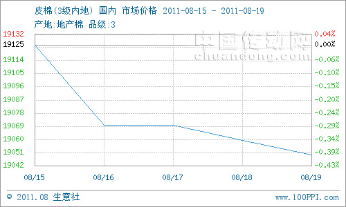 本周棉花現(xiàn)貨市場(chǎng)仍舊疲軟，但棉價(jià)跌勢(shì)放緩。3級(jí)地產(chǎn)棉花現(xiàn)貨市場(chǎng)周初均價(jià)在19125元/噸，周末均價(jià)19045元/噸,跌幅0.39%。
