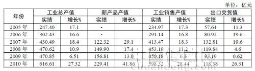 “十一五”期間浙江省儀器儀表主要經(jīng)濟(jì)指標(biāo)對