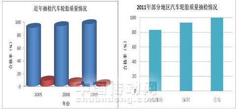 汽車輪胎行業(yè)質(zhì)量信用等級(jí)