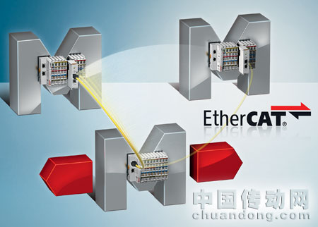 Beckhoff 為 EtherCAT 設(shè)備運(yùn)行期間的耦合和去耦提供了一個(gè)非?？焖俚慕鉀Q方案，即帶快速熱連接功能的 EtherCAT 耦合器和 EtherCAT 星型拓?fù)浣涌诙俗雍小? width=